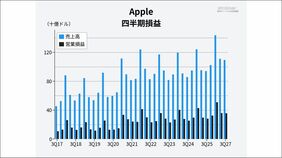 米アップルの最新決算が映すAIブームの副作用 メモリー価格の急騰は｢100年に一度の洪水｣