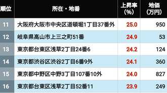 【26年版】全国地価｢上昇率｣ランキングTOP500
