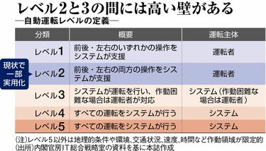 自動運転車｣の事故､誰が責任を負うのか 被害者への補償方法など普及に