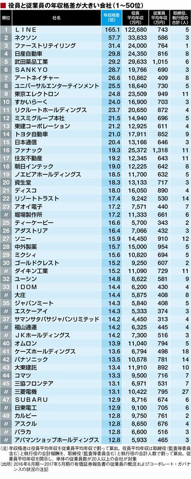 社員と役員の年収格差が大きいトップ500社 1位LINEは165倍！10倍