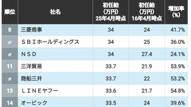 ｢初任給｣が"高い"企業ランキングTOP319社　ソニーグループは26位､三菱商事は8位――1位はどこか？