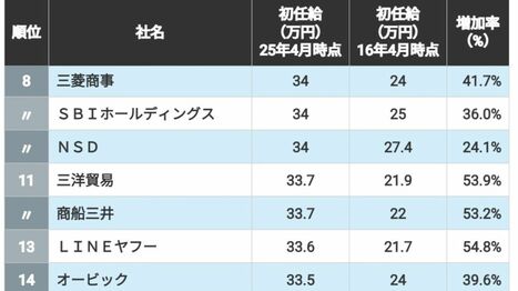 ｢初任給｣が"高い"企業ランキングTOP319社　ソニーグループは26位､三菱商事は8位――1位はどこか？
