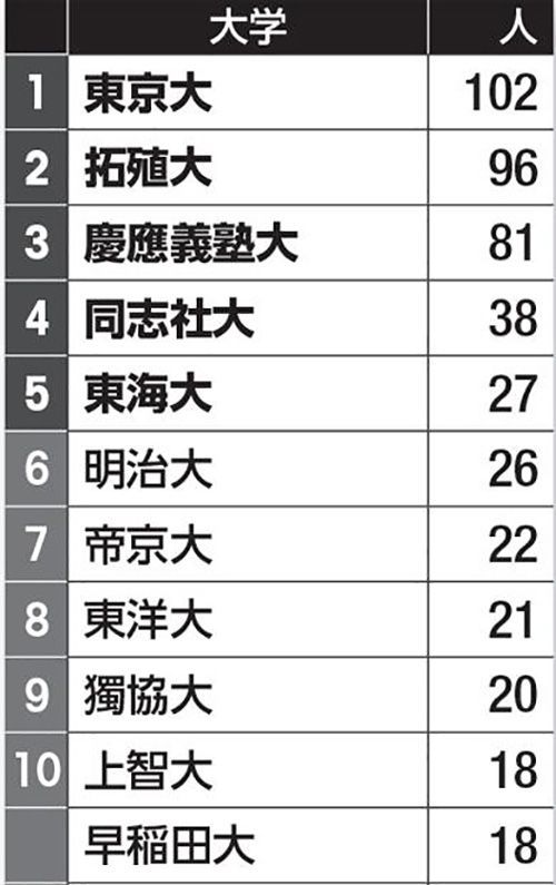 朝まで生テレビ 出演が多い大学ランキング Aera Dot 東洋経済オンライン 経済ニュースの新基準