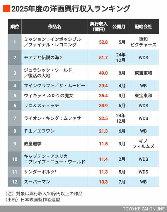 2025年度の洋画興行収入ランキング