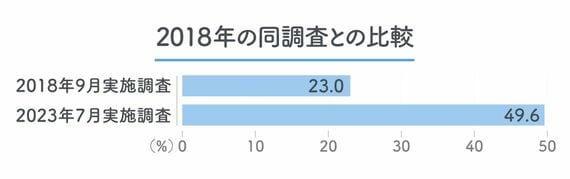部活動の負担を「部活動に関連する費用的な問題」と回答した保護者