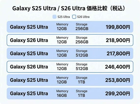Galaxy S25 UltraとGalaxy S26 Ultraの価格比較