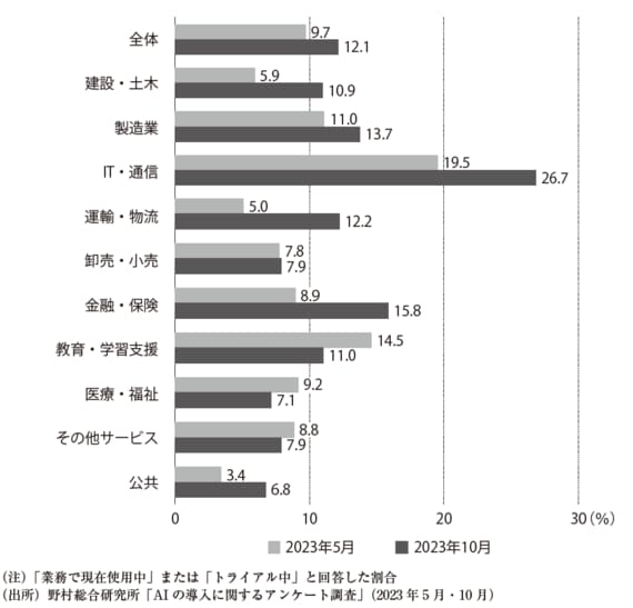 生成AI の業務への導入状況