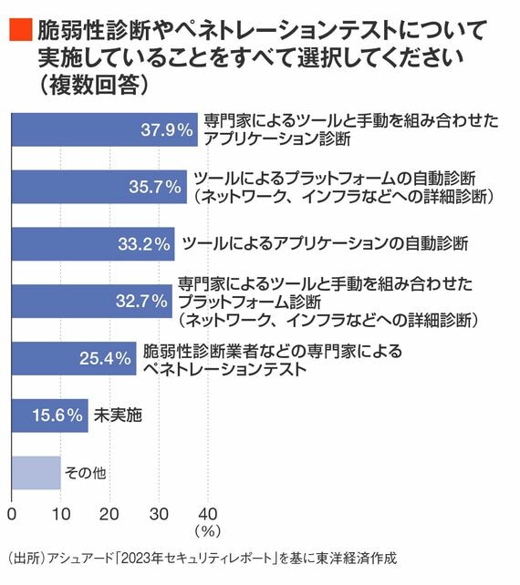 脆弱性診断などの実施状況