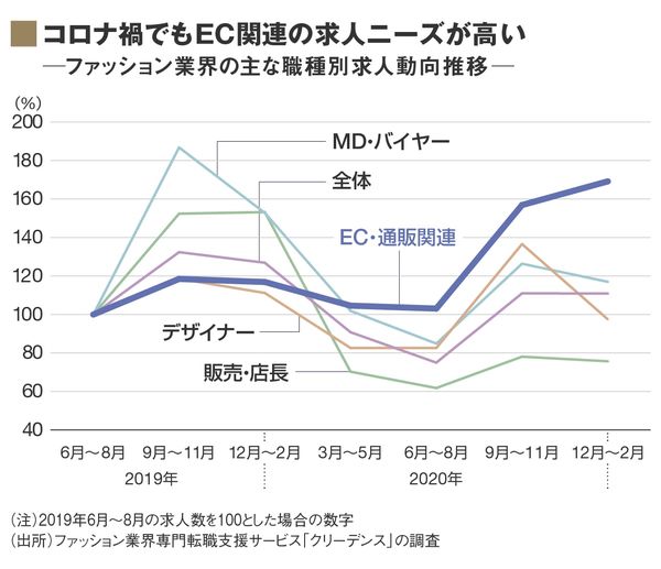 アパレル デジタル人材強化 の厳しい現実 専門店 ブランド 消費財 東洋経済オンライン 社会をよくする経済ニュース