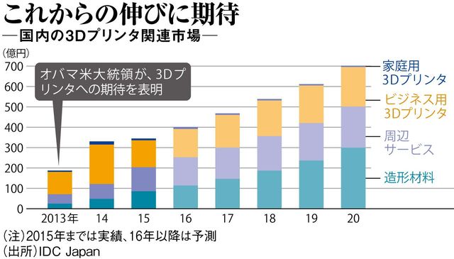 3dプリンタ市場が勃興 日本勢の動向は 週刊東洋経済 ビジネス 東洋経済オンライン 経済ニュースの新基準