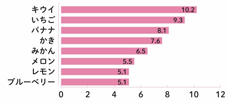 栄養充足度を表したグラフ