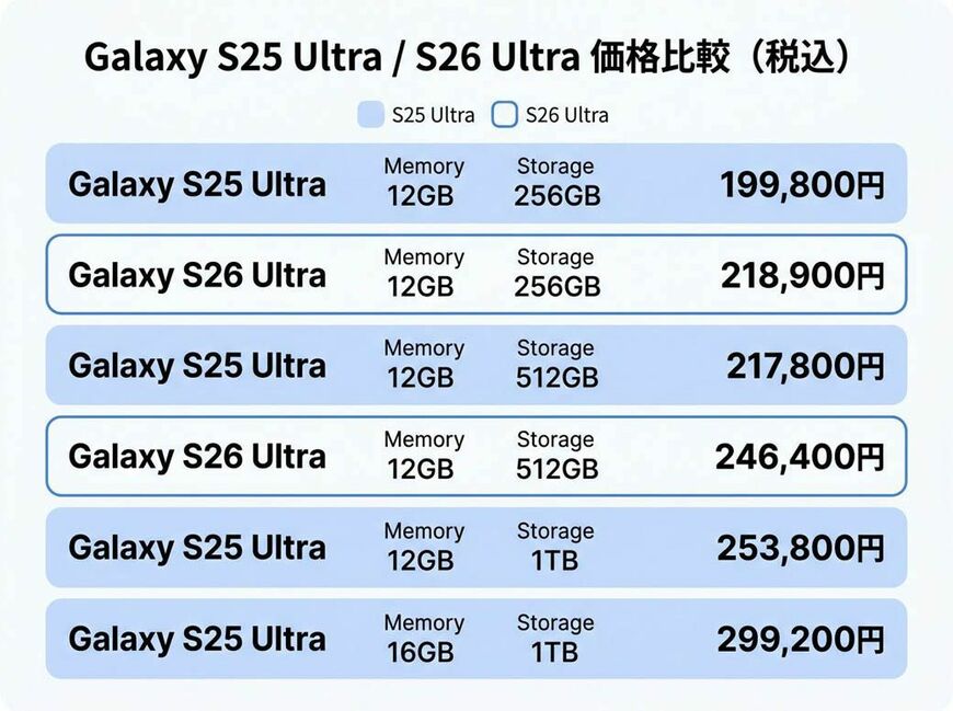 Galaxy S25 UltraとGalaxy S26 Ultraの価格比較