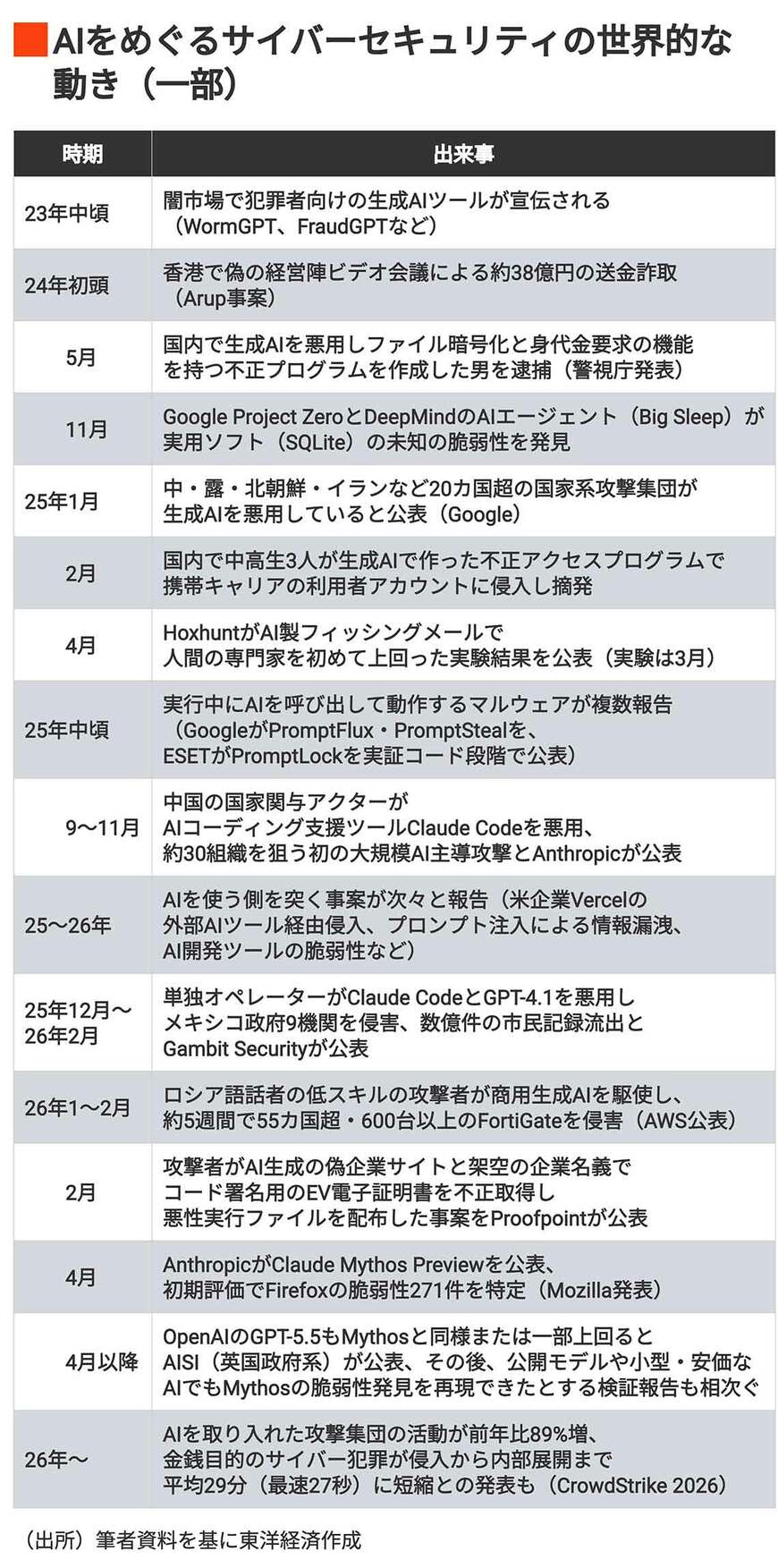 AIをめぐるサイバーセキュリティの世界的な動き（一部）
