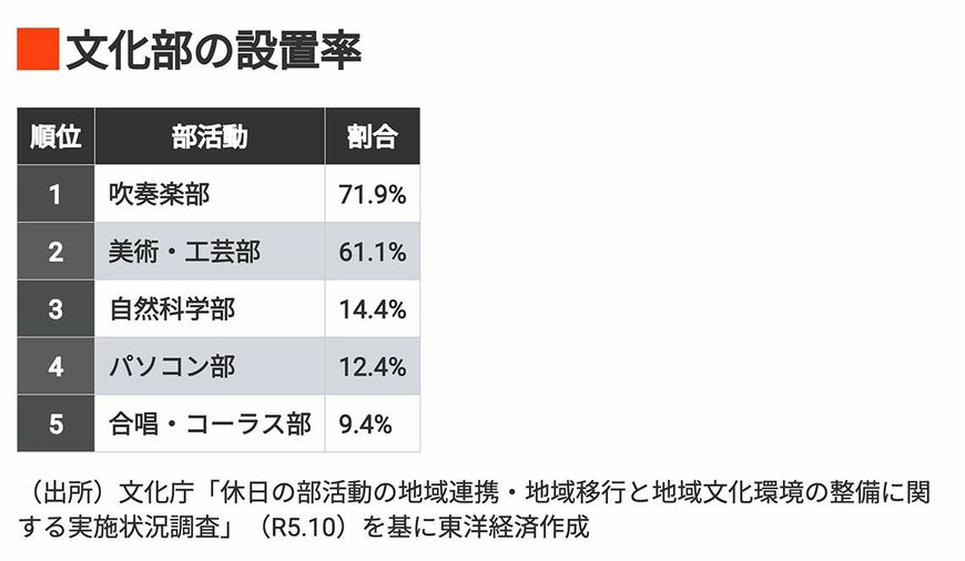 文化部の設置率