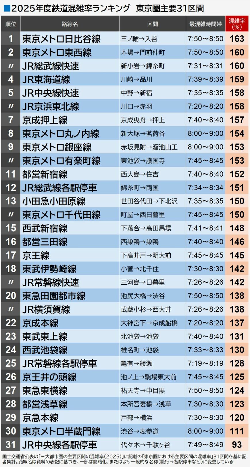 2025年度鉄道混雑率・東京圏主要31区間のランキング（編集部作成）