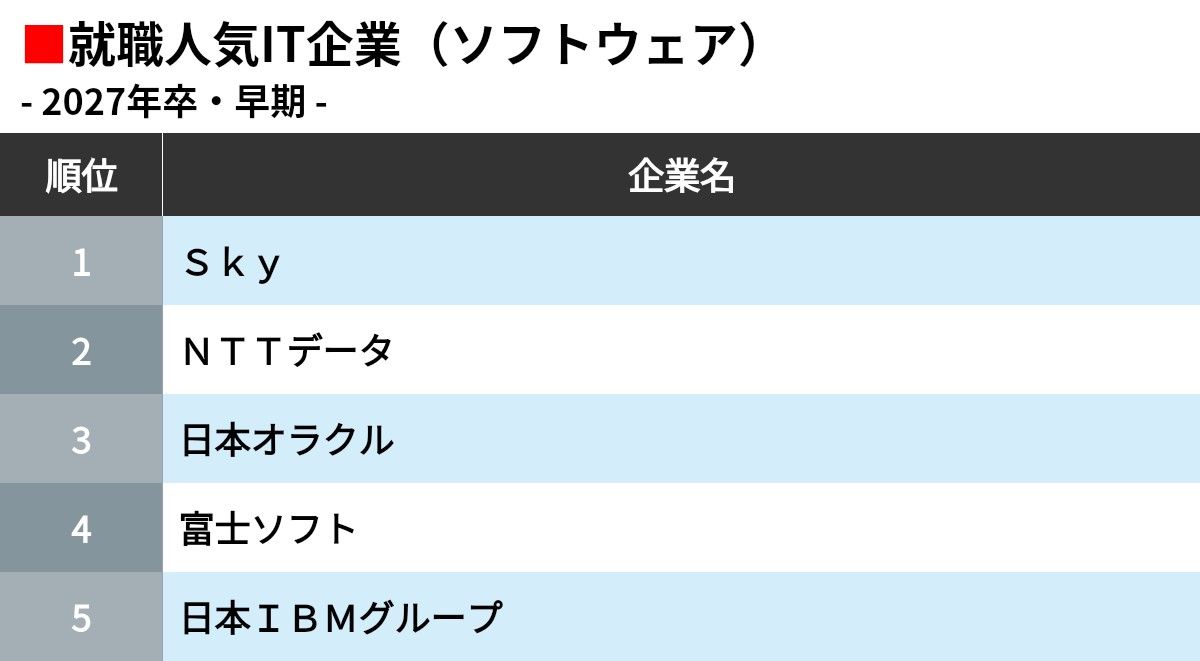 就活生が投票したIT企業｢就職人気ランキング｣（東洋経済オンライン）｜ｄメニューニュース（NTTドコモ）