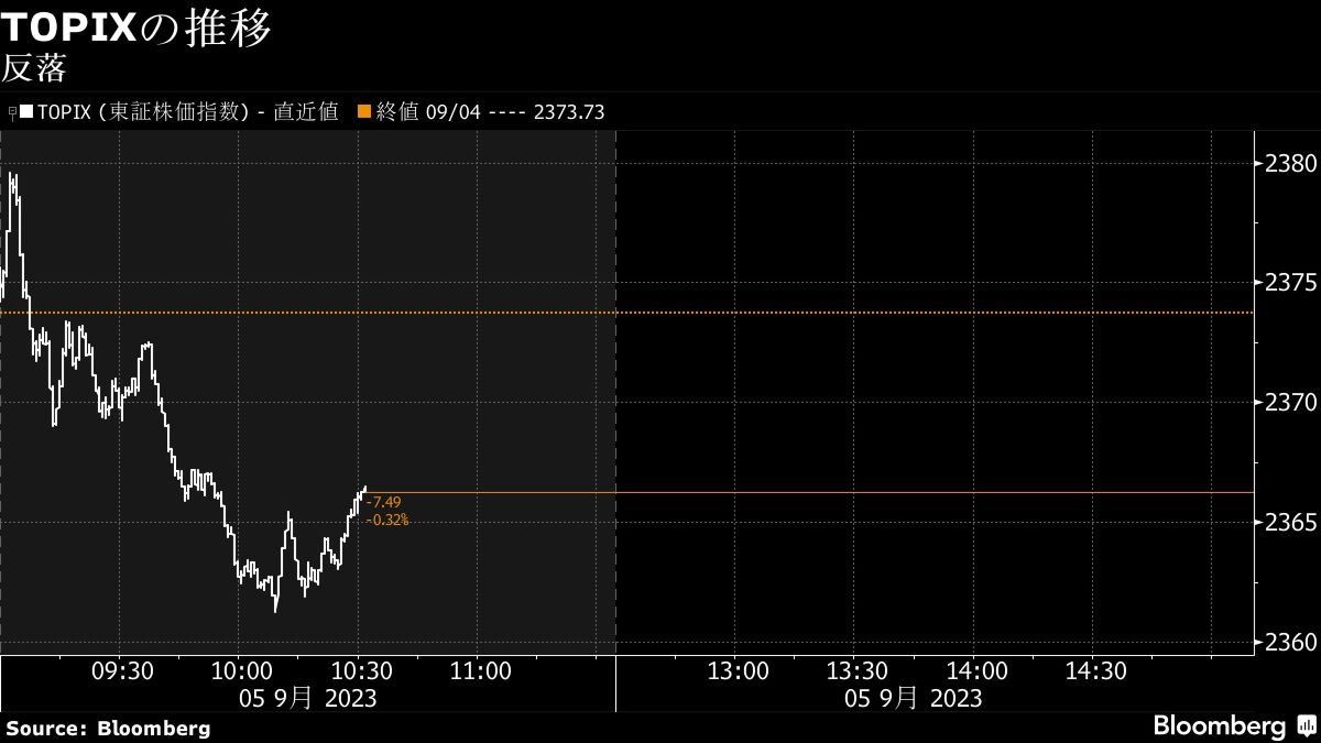5日午前の日経平均は反落､高値圏の自動車や商社に売り｜会社四季報オンライン