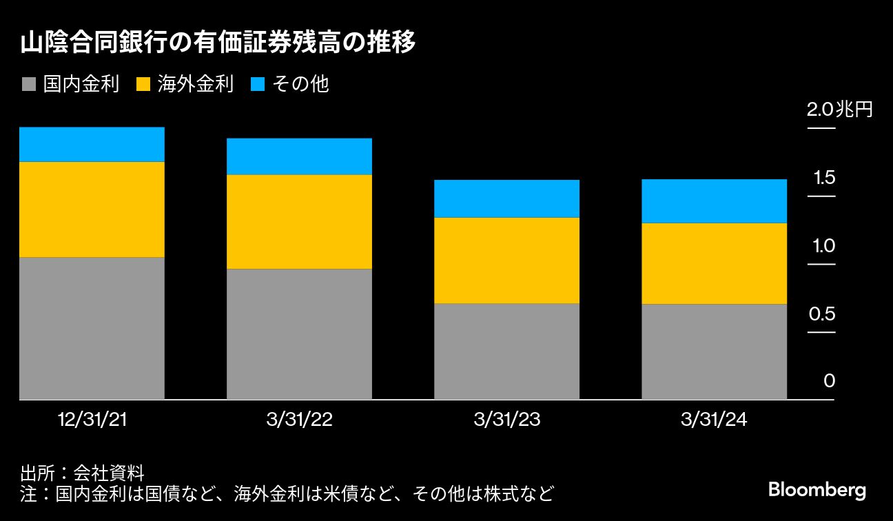 山陰合同銀､金利復活で国債中心の運用に回帰する方針｜会社四季報