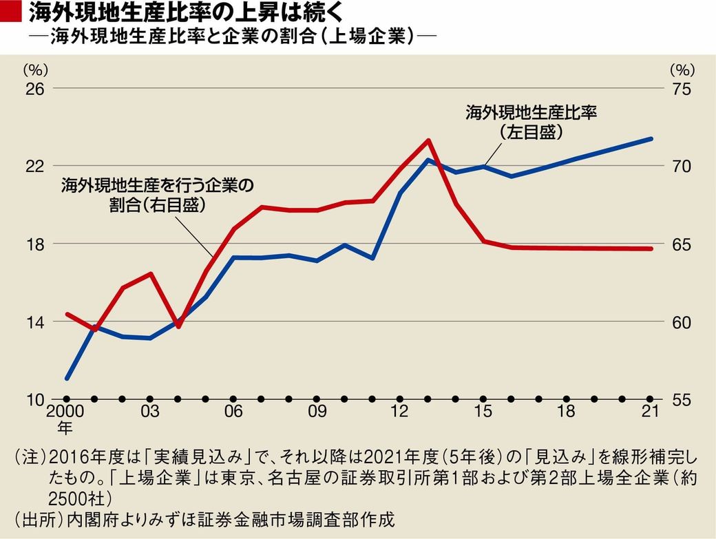 製造業の 国内回帰 は一時的現象にすぎない 若者のための経済学 東洋経済オンライン 社会をよくする経済ニュース