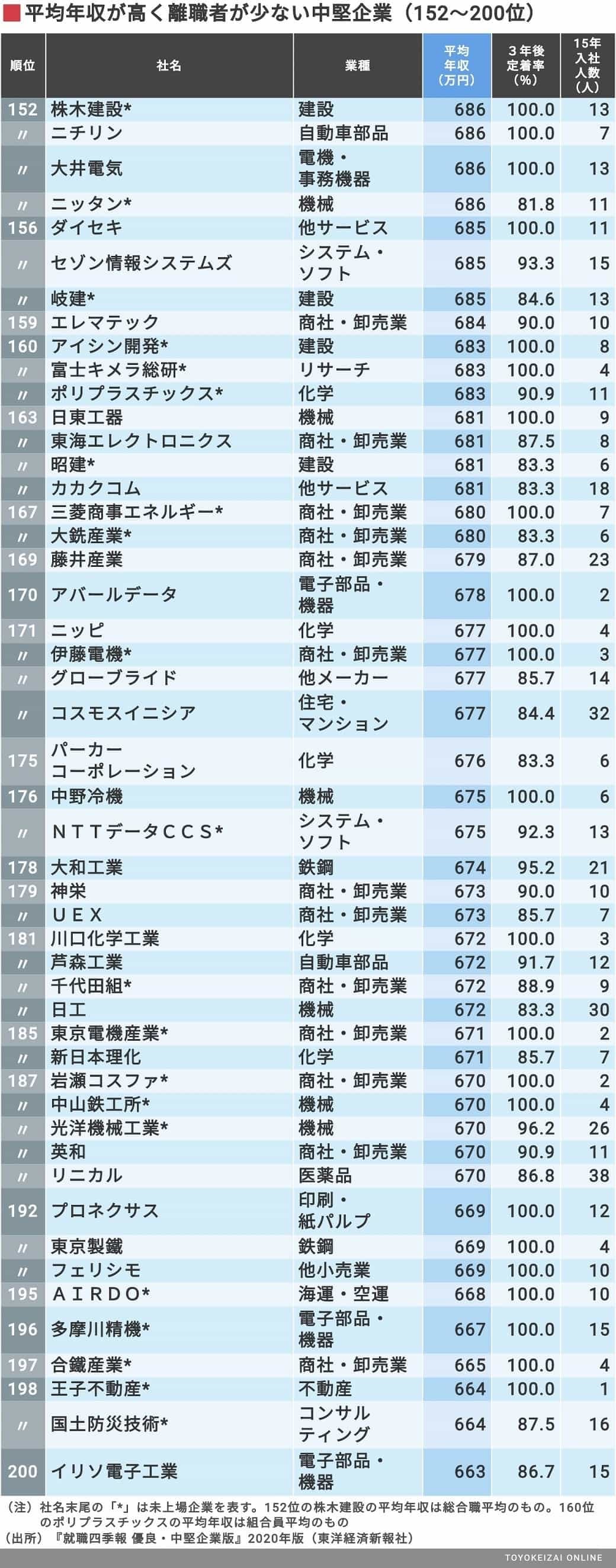 給料が高くて新卒も辞めない中堅企業 222社 就職四季報プラスワン 東洋経済オンライン 経済ニュースの新基準