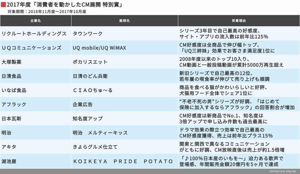 どん兵衛 と湖池屋のcmが心をつかんだ理由 メディア業界 東洋経済オンライン 経済ニュースの新基準