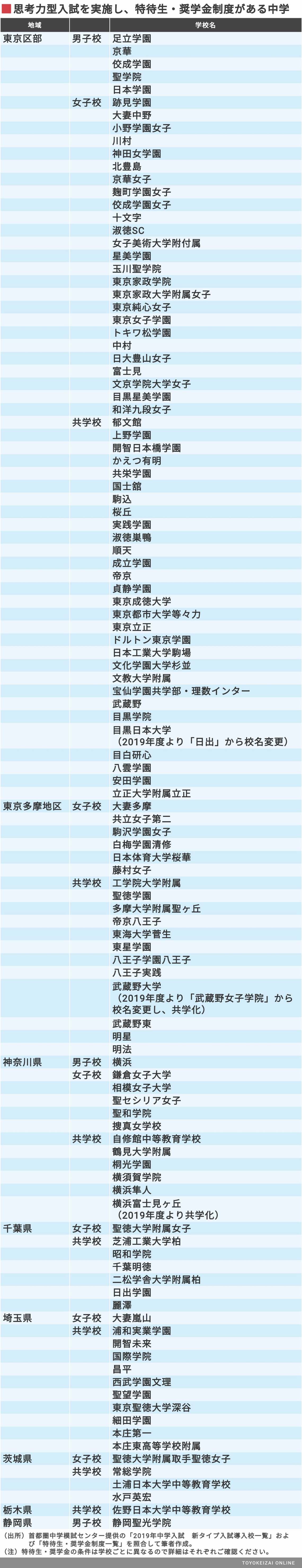 新型入試実施 学費補助がある私立中112 学校 受験 東洋経済オンライン 経済ニュースの新基準