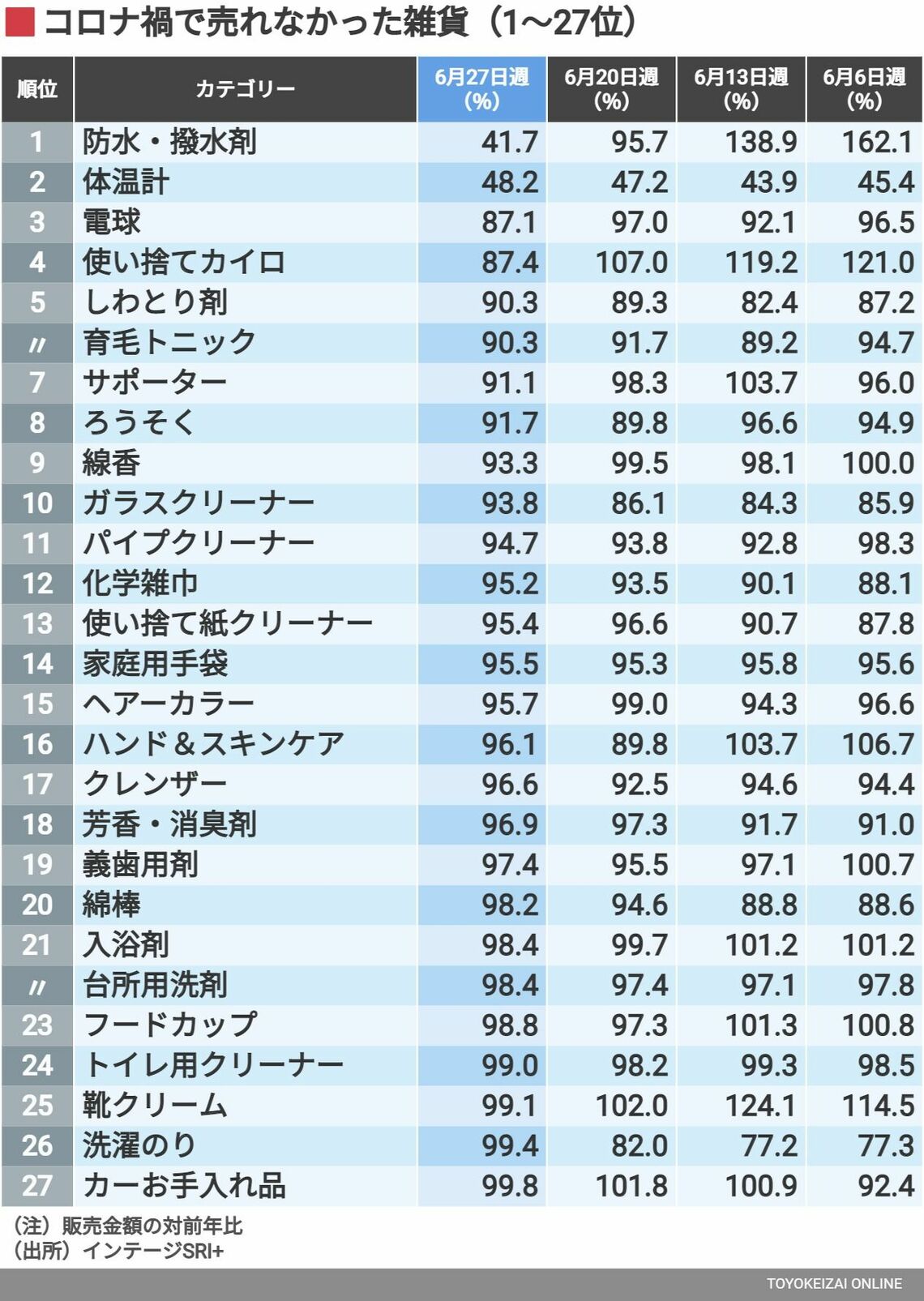 コロナ禍で売れなかった雑貨ランキング