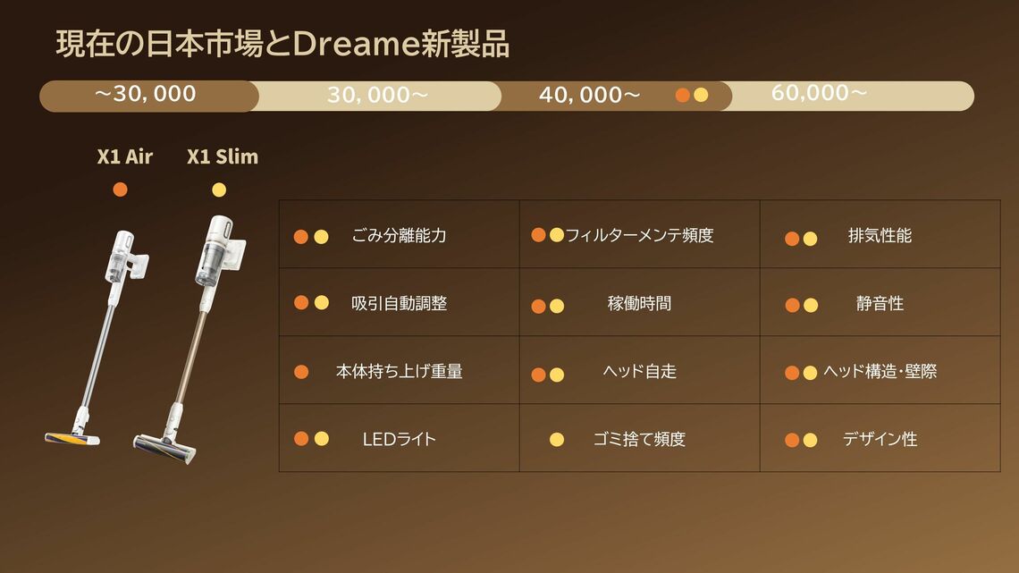 本体質量0.85kgの軽量コードレススティック「Dreame X1 Air」は4万9800円。より強力な吸引力を実現した「Dreame X1 Slim」は5万0800円で、どちらも10月17日発売予定（写真：Dreame）