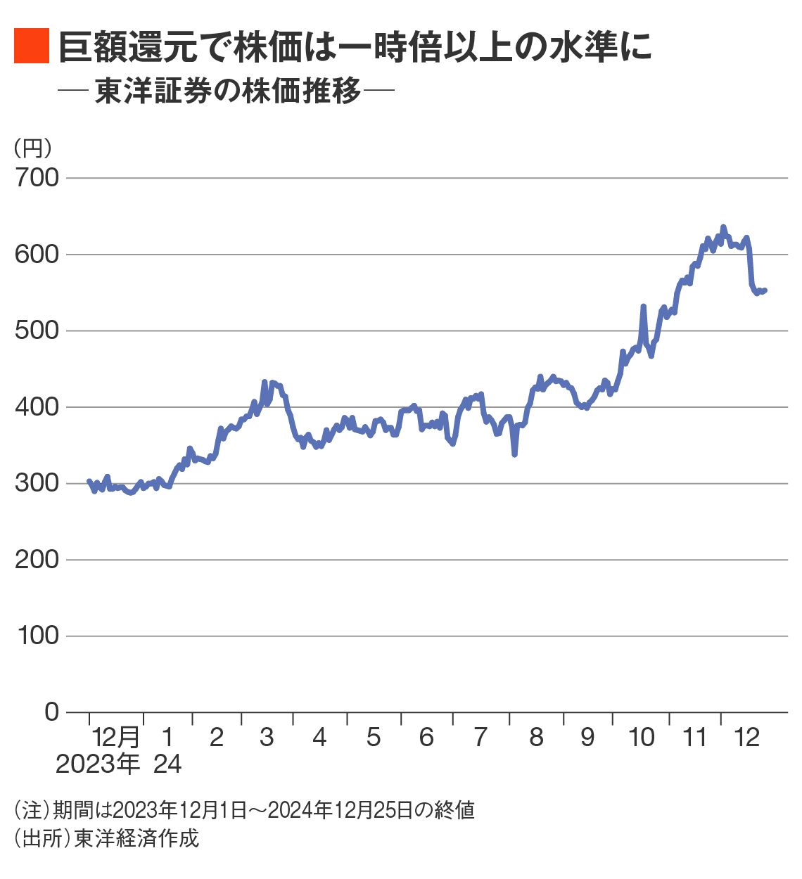 東洋証券の株価推移