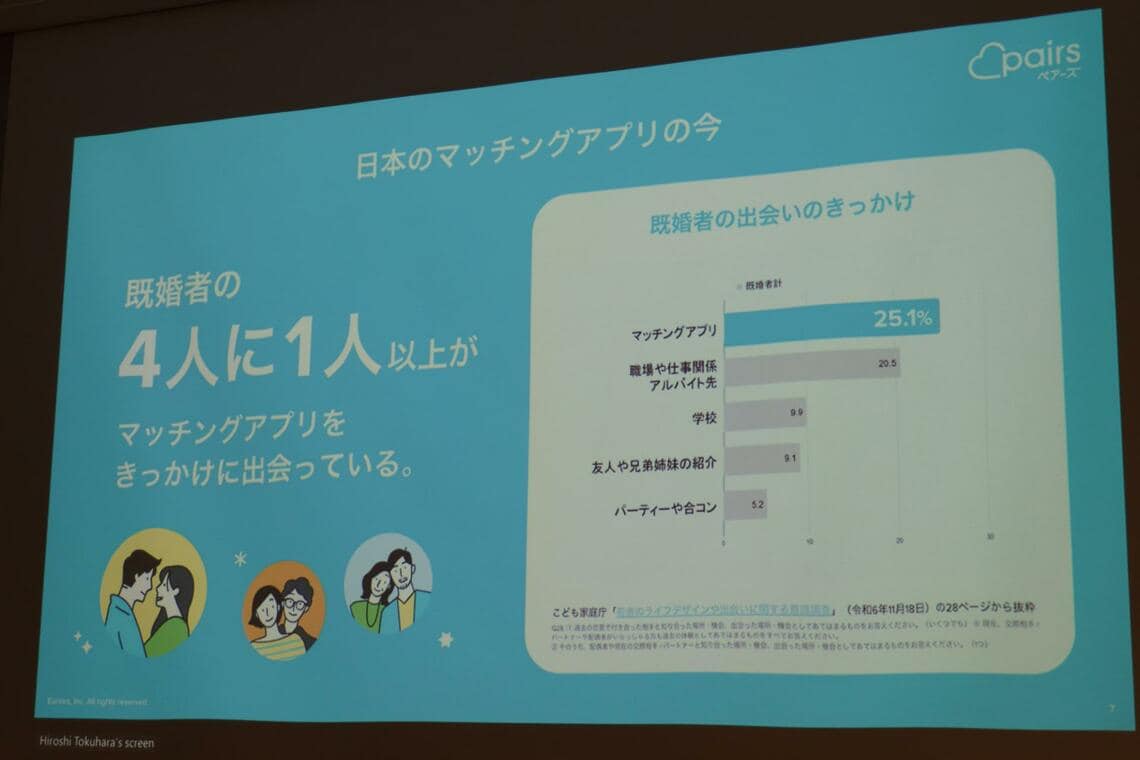 4人に1人がマッチングアプリをきっかけで結婚