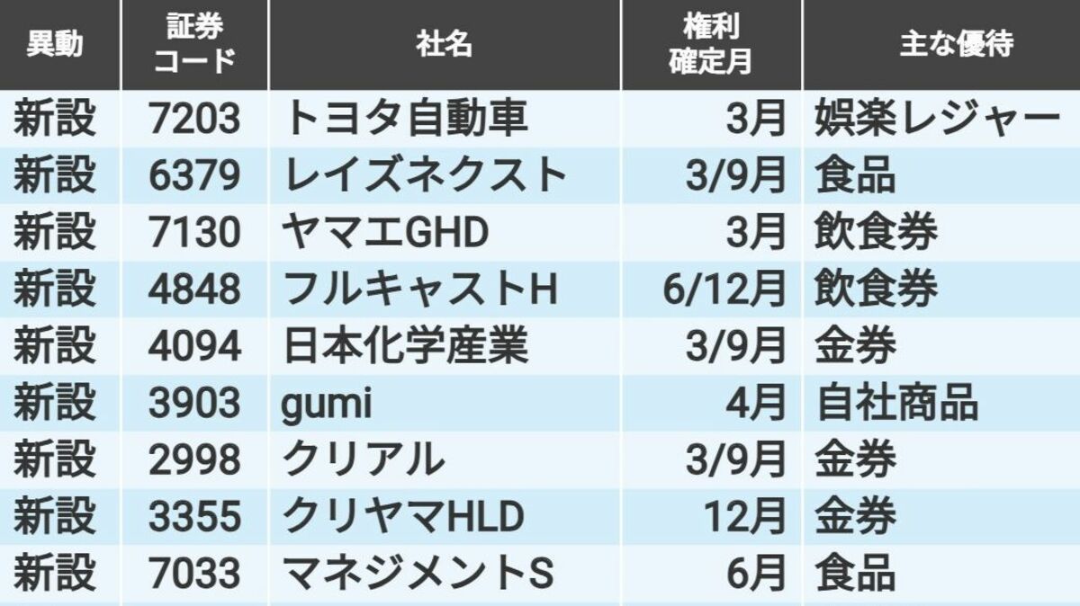 トヨタ自動車に