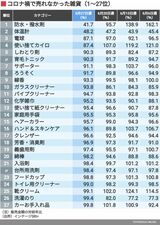 コロナ禍で売れなかった雑貨ランキング