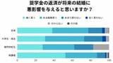 婚活と奨学金