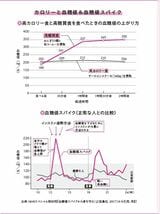 カロリーと血糖値＆血糖値スパイク