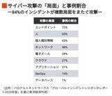 サイバー攻撃の局面と事例割合