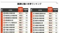 ｢医師や歯科医の合格率が高い大学｣ランキング 24年国家試験実績､医師は私大､歯科医は国立強い