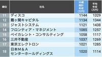 ｢30歳年収ランキング｣東京都のトップ500社 推計年収が1000万円を超えた企業は20社！