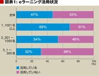 eラーニングはどれだけ活用されている？
