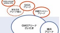 【独自分析】アリーナが稼ぐと地域は幸せになるのか？最新データを基に全国主要10施設の計画と実績を徹底検証