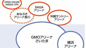 【独自分析】アリーナが稼ぐと地域は幸せになるのか？最新データを基に全国主要10施設の計画と実績を徹底検証