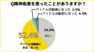 アイドル苦しめる｢心の不調｣"数字"に見る過酷さ