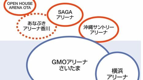 【独自分析】アリーナが稼ぐと地域は幸せになるのか？最新データを基に全国主要10施設の計画と実績を徹底検証