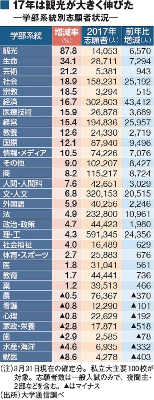 志願者数が多い大学ランキング トップ100 本当に強い大学 東洋経済オンライン 社会をよくする経済ニュース