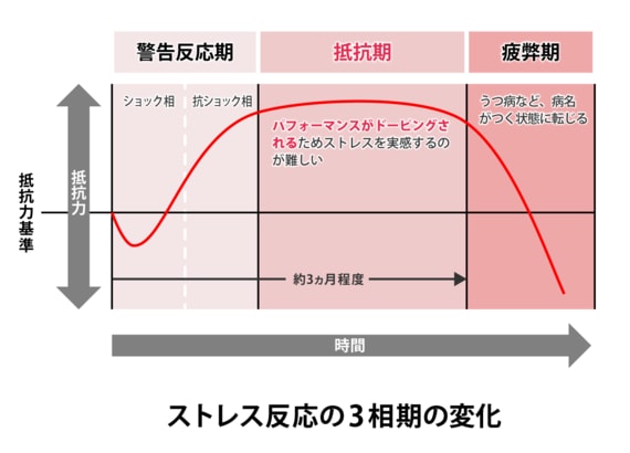 ストレス反応の3相期の変化