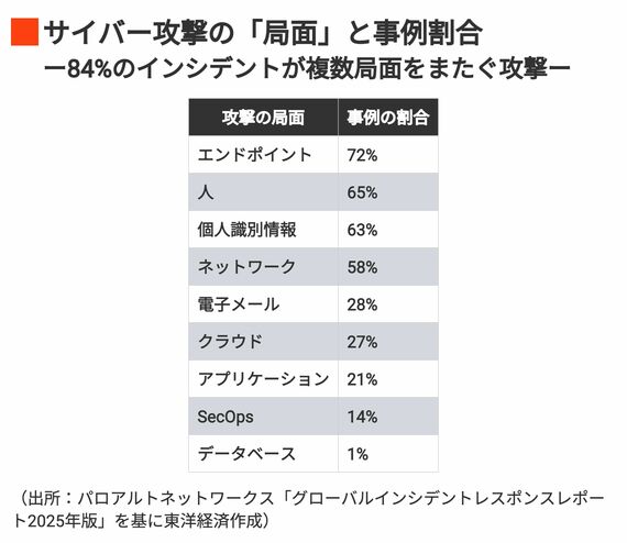 脅威アクターが活動している攻撃の局面