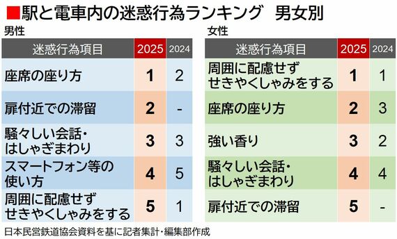 男女別車内迷惑行為ランキング