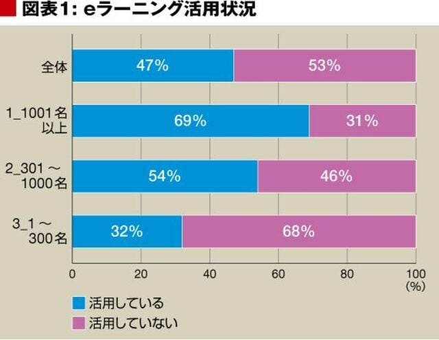 Eラーニングはどれだけ活用されている リーダーシップ 教養 資格 スキル 東洋経済オンライン 社会をよくする経済ニュース