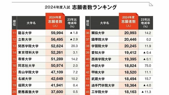 24年最新版｢一般入試の志願者が多い大学｣TOP50