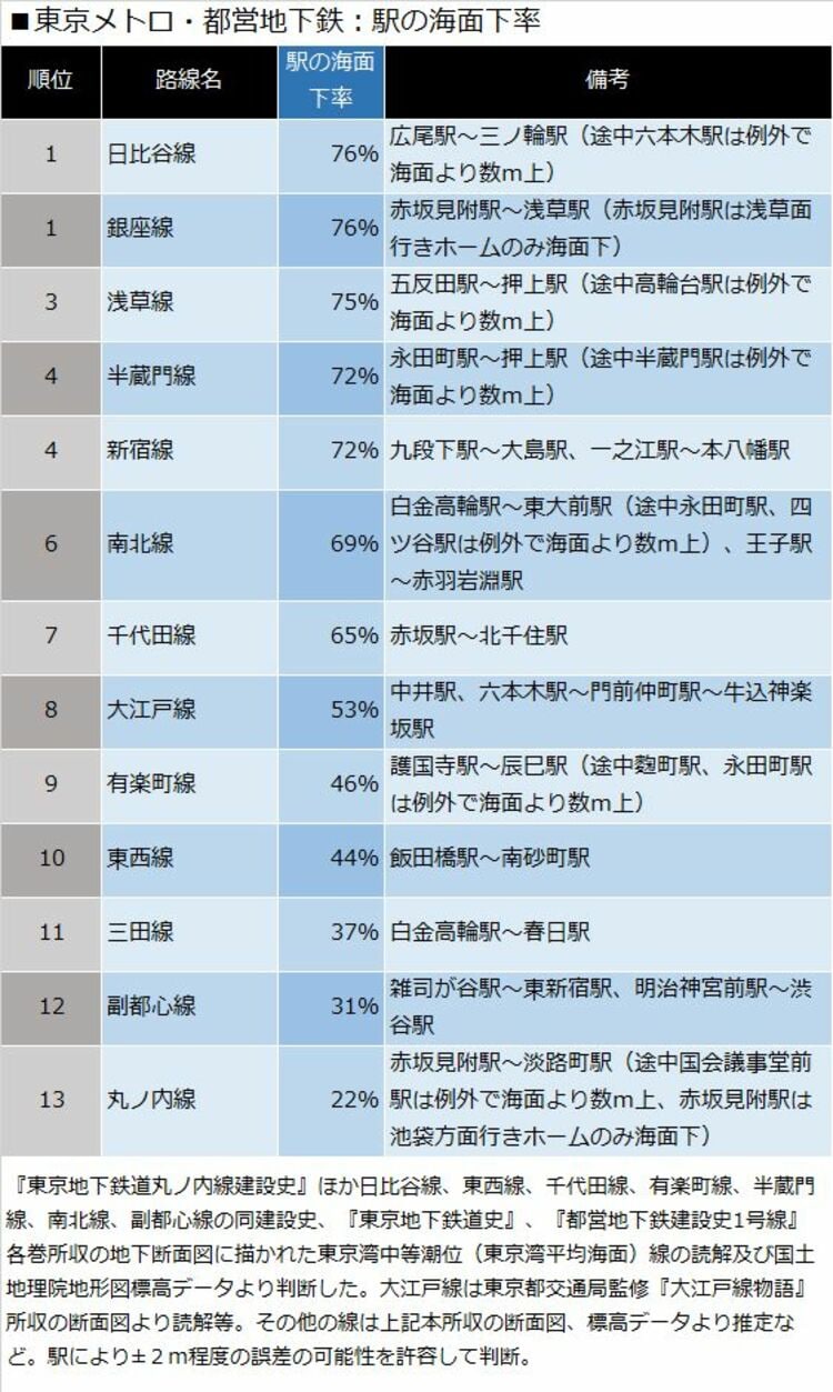 東京地下鉄の深さランキングは？