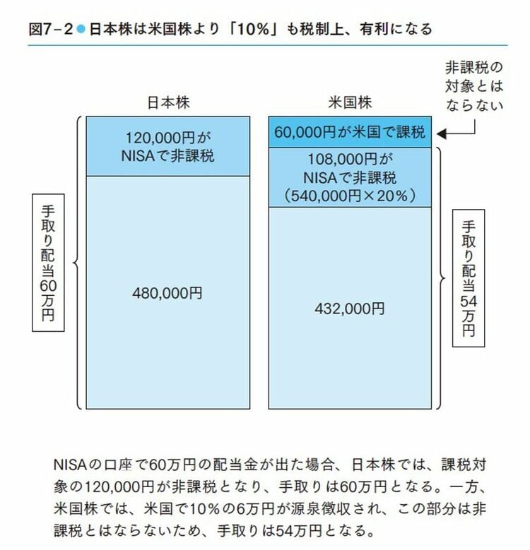 画像 | 資産1億超の投資家｢新NISAは配当株を選ぶべし｣ 日本株は米国株より約10％も税制面で有利に | 投資 | 東洋経済オンライン